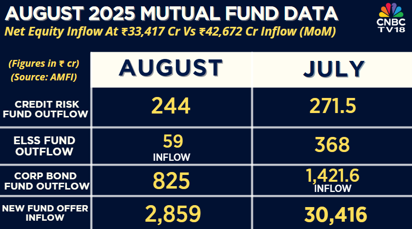 CNBCTV18Live's tweet photo. @SurabhiUpadhyay @sonalbhutra #AugustMFData | Credit risk fund outflow at ₹244 cr vs ₹271.5 cr outflow (MoM)
👉ELSS fund inflow at ₹59 cr vs ₹368 cr outflow (MoM) https://t.co/MJTRqDB8tG