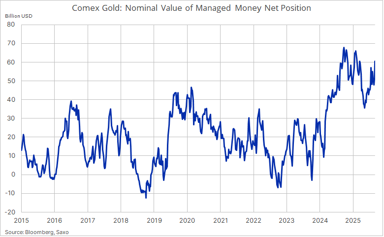 As highlighted in our weekly COT update, managed money held a net long of 169k COMEX #gold futures contracts on 2 September, valued at $60.6 billion. This accounted for 47% of the total net long across 27 major futures contracts, though still below last September’s 255k contracts