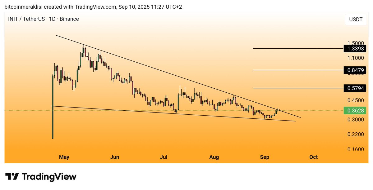 #INIT 
Güncel görünüm.

Dostlar $init grafiği cidden güzel duruyor.
Patlamaya hazır bomba gibi. 

Şuan düşüş trendine takılmış durumda ama piyasa hafif canlansa ilk ve en hızlı yükselecek ürünlerden olacağını düşünüyorum. Tabi kısa vade için bu söylediklerim.

Olası yükselişin