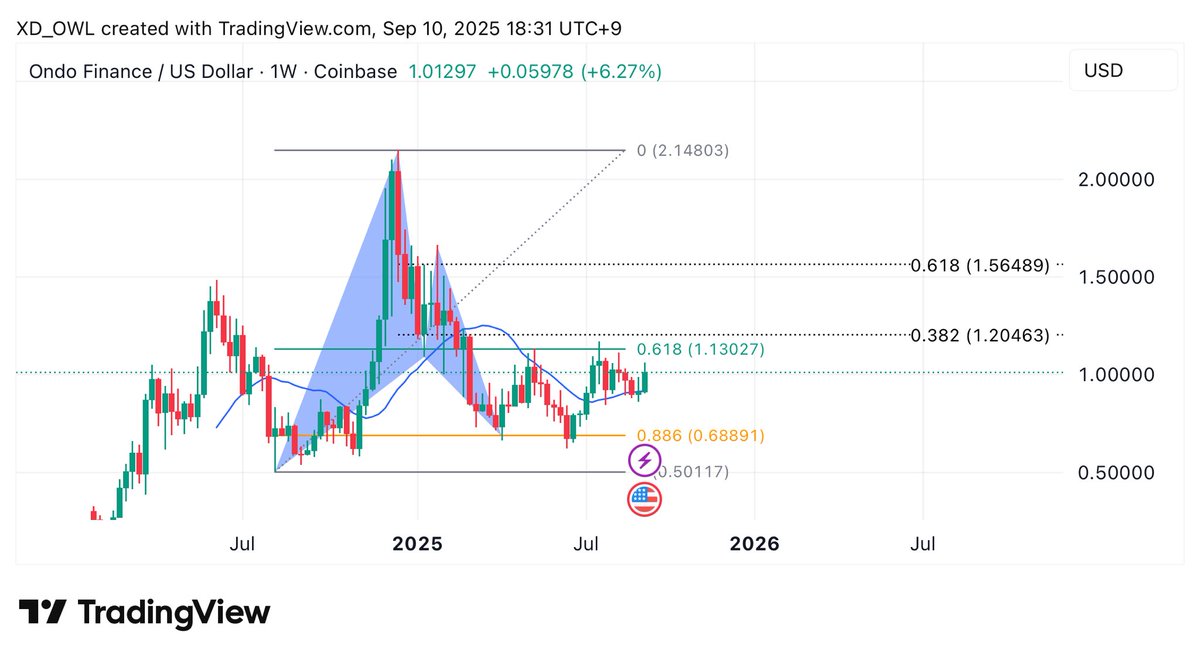 XD210K's tweet image. Keep going $ONDO 
#harmonicpattern