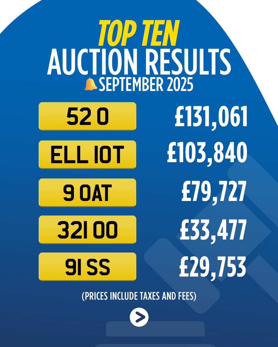 Regtransfers's tweet image. The September 2025 number plate auction has wrapped up, and the results turned heads!🔥

From bold statement plates to sleek, timeless designs, we’ve got something to suit every style. Swipe through to see the TOP 10👇

#Regtransfers #PrivatePlates #NumberPlateAuction