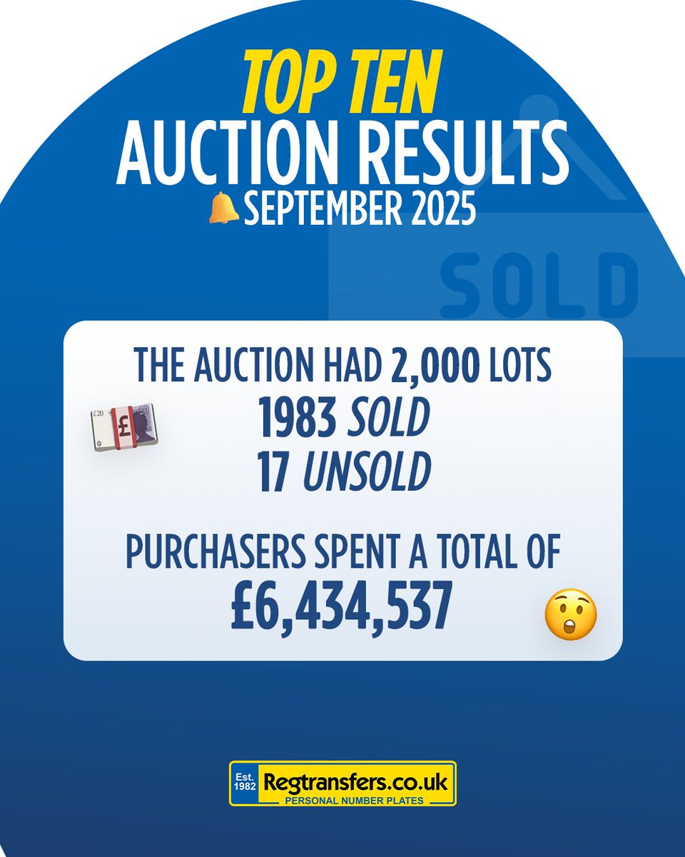 Regtransfers's tweet image. The September 2025 number plate auction has wrapped up, and the results turned heads!🔥

From bold statement plates to sleek, timeless designs, we’ve got something to suit every style. Swipe through to see the TOP 10👇

#Regtransfers #PrivatePlates #NumberPlateAuction