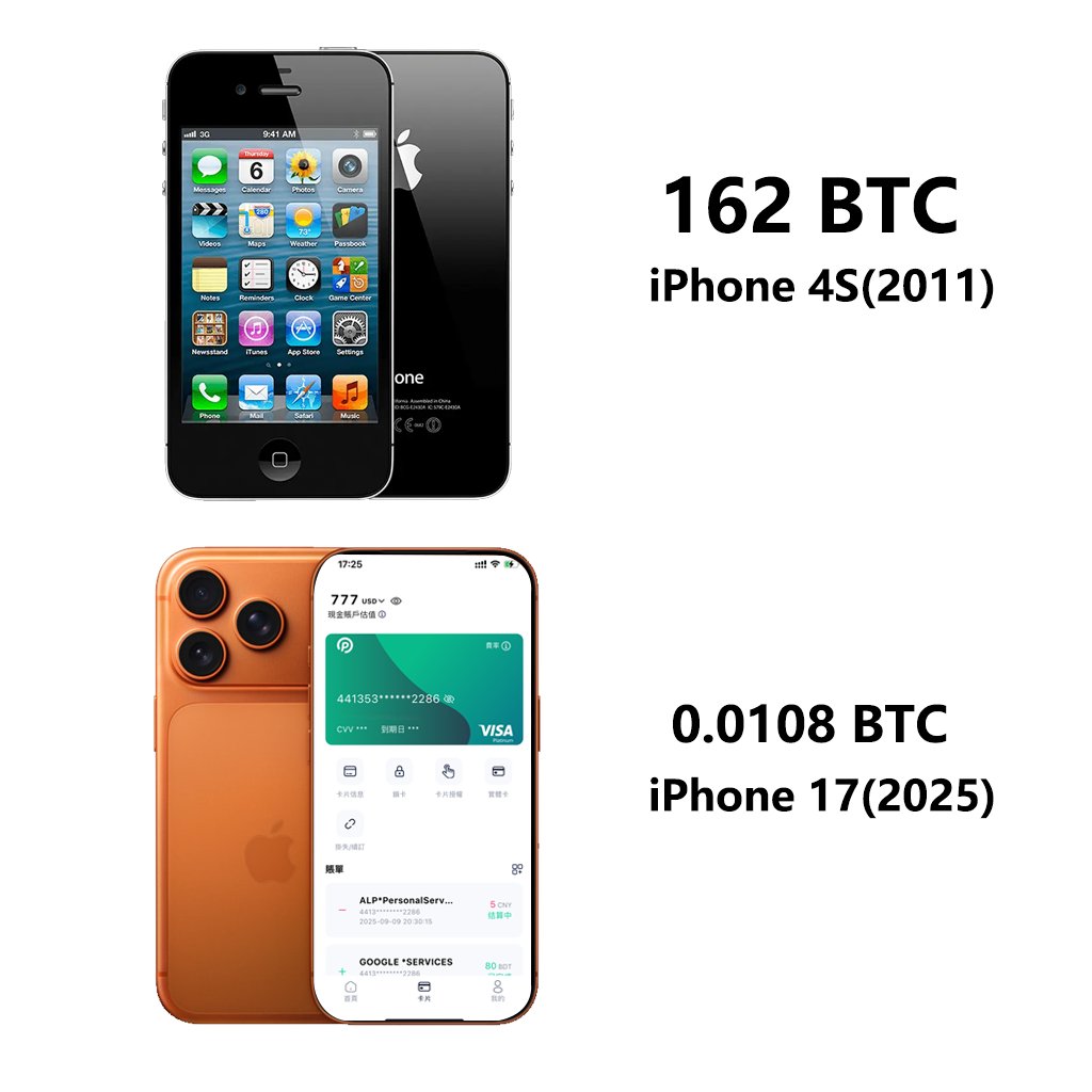 📱 In 2011, an iPhone 4S — that was 162 BTC 💸 ⚡ In 2025, an iPhone 17 —  just 0.0108 BTC 🔥 #Bitcoin #Crypto #iPhone17 #StoreOfValue #PokePay