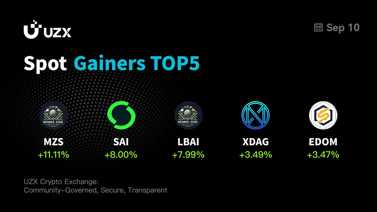 UZX_Official's tweet image. 🌟#UZX Spot TOP Gainers on Sep 10. #UZXSpot

🥇 $MZS +11.11%
🥈 $SAI +8.00%
🥉 $LBAI +7.99%
🔥 $XDAG +3.49%
🔥 $EDOM +3.47%

Start #Crypto Trading Journey with UZX: 🚀 uzx.com/#/exchange/mzs…