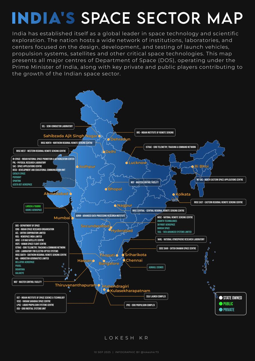 🇮🇳 India is a established itself as a major player in the space sector. Thanks to all the various centers operating under the Dept. of Space (DOS). This map shows their geographical locations, along with key public and private players contributing to the nation’s space ecosystem.