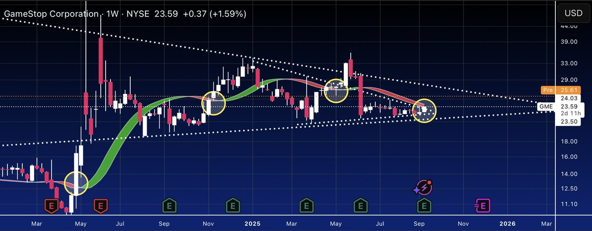 Han_Akamatsu's tweet photo. $GME Now above the weekly Hull Suite.

This usually means explosive price action.

Let’s see if we can have a normal price action without corporate decisions. https://t.co/VnBfZ1PHDe