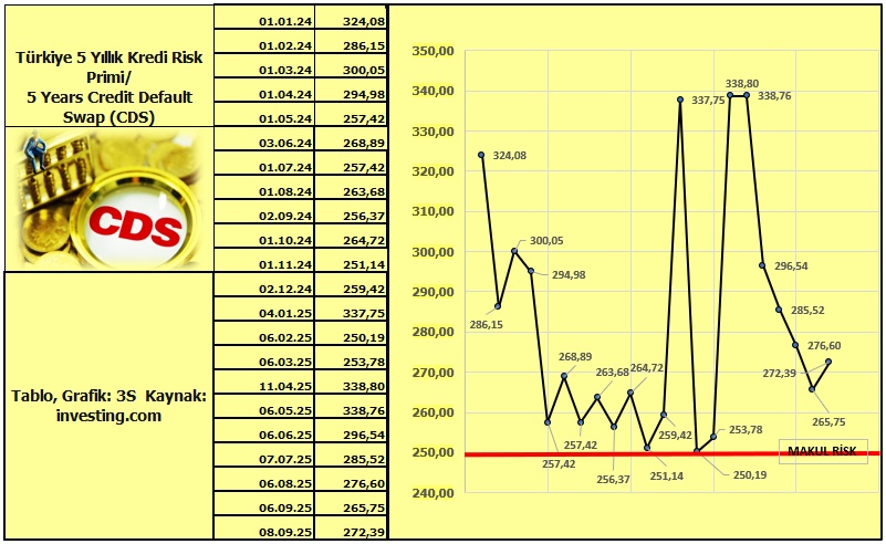 TÜRKİYE CDS (KREDİ RİSK PRİMİ): Türkiye 5 Yıllık Kredi Risk Primi/ 5 Years Credit Default Swap (CDS) Kaynak: #investingcom #cds #creditdefaultswap #krediriskprimi