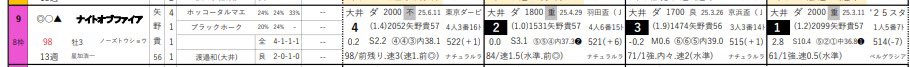 【毎日メインor最終予想】

《川崎11R》ナイトオブファイア

羽田盃２着、東京ダービー４着！

京浜盃３着はもまれ＆砂被り経験

ダービーデイは外前が強く6~8枠が12連対に対し1~3枠は4連対！
内枠で終始ラチ沿い通ったこの馬には見た目以上にきつかった

前走の３着馬と再戦だが、逆転は可能とみる！