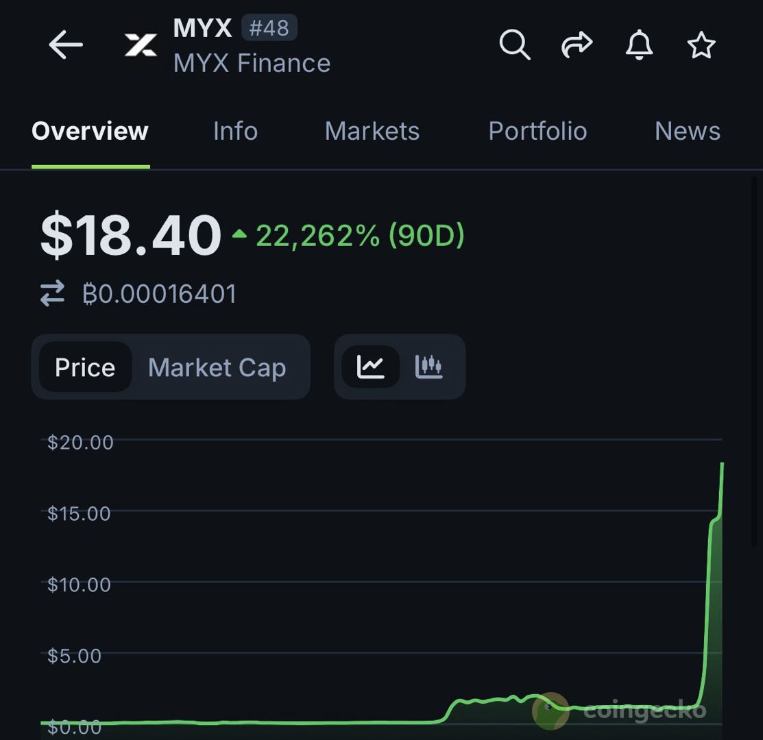 $MYX token went from $0.10 in July to a new ATH of $18 today. 

Price action is the best advertisement.