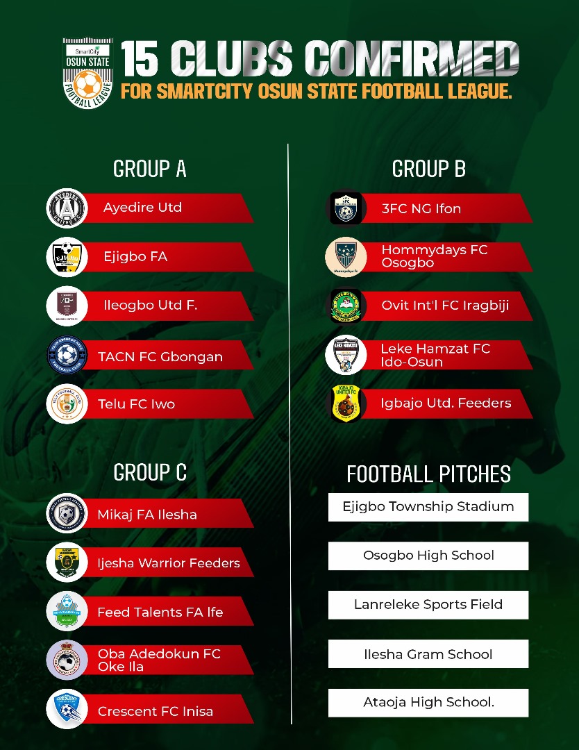 MuftauAdewale3's tweet image. 15 Clubs confirmed⚽🥇 for 2nd Edition of @smartcityplcng Osun State Football League!
An avenue for grassroots teams to be exposed and discovered..
Be part of this adventure as kickoff is upon us..
#SmartCityOsunFALeague