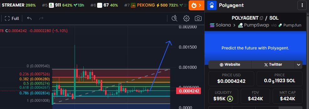 🚀 $POLYAGENT isn’t just another meme.
It blends:
AI narrative is booming 

Polymarket hype (billions in volume, US election season ahead)

Community-driven launch with near-full supply already circulating

High risk, but the setup screams asymmetric upside.
CA: