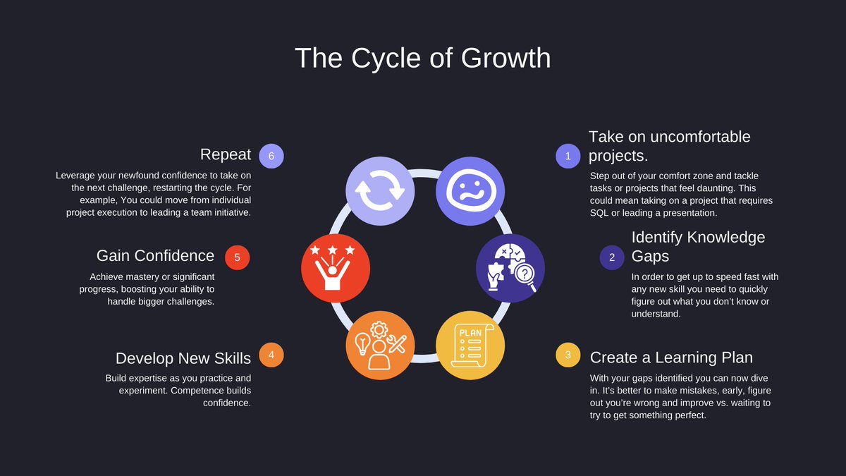 Growth is a cycle, not a straight line.

Quick wins fade; lasting growth comes from repeated cycles of learning, building, and improving.

The secret: embrace the discomfort. 

That’s where growth actually happens.