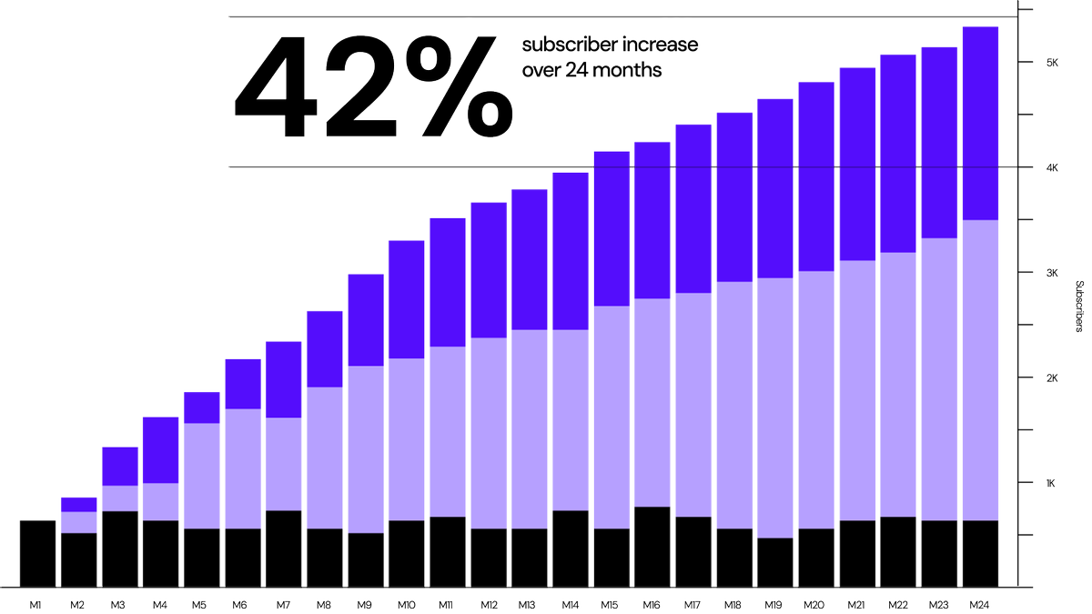 📈 42% #subscriber growth in 24 months? With #VindiciaRetain, it’s possible—by recovering up to 50% of failed recurring #payments.
Go beyond payment recovery: Churn Elimination, Revenue Growth, Business Expansion, Higher LTV
📌 Book a demo: vindicia.com/book-a-demo/