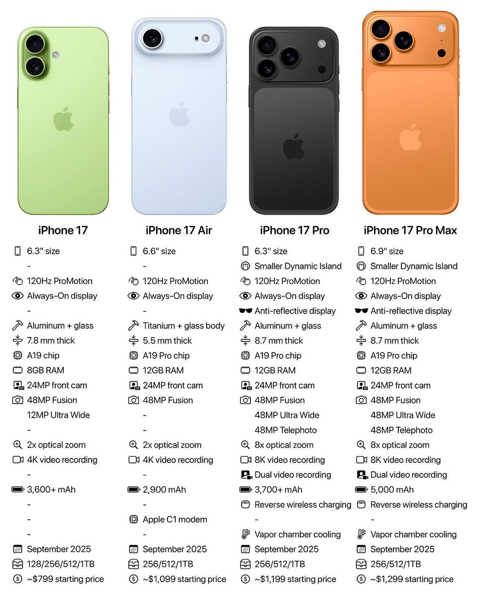 The new Apple iPhone 17 line-up, as launched last night, with specifications and salient features. As I wrote to Mr. Cook, not much leverage in terms of processing power but still some features are cool. You can also keep your 16s if you like. 
#Apple #AppleEvent 
#AppleEvent2025