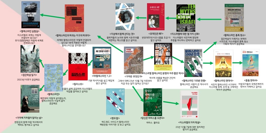 부족하지만...팔레스타인 관련 한국서적 책지도를 만들었어요...
많이 읽고 이야기하는 게 중요하다고 생각해서
그리고 한가운데 있는 책 <아! 팔레스타인 1,2>와 <가자란 무엇인가>는 각각 만화와 강연집이라 정말 쉬우니 대체 무슨 일이 일어난 건데?! 싶은 분들이 시작하기에도 좋은 책...