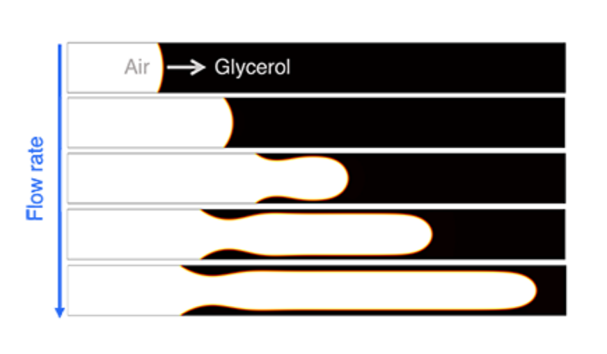 Contact line dynamics in capillary tubes are notoriously hard to model. A phase-field approach with a novel formulation of boundary wetting conditions captures equilibrium states, wetting transitions, thin films, and pinch-off events, matching experiments.
go.aps.org/3VEzvCu