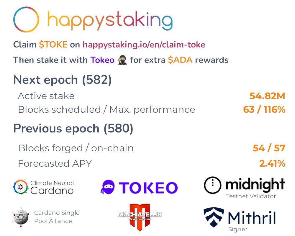The leaderlog for epoch 582 is here. We have an active stake of 54.82M with 63 blocks assigned! 🤩 Luck 🍀 at 116%!

Earn an additional ROI and claim $TOKE from us!
Then stake it with Tokeo 🥷🏼 to receive regular ADA from their Rewards Program! 💰

Join us in our mission for a