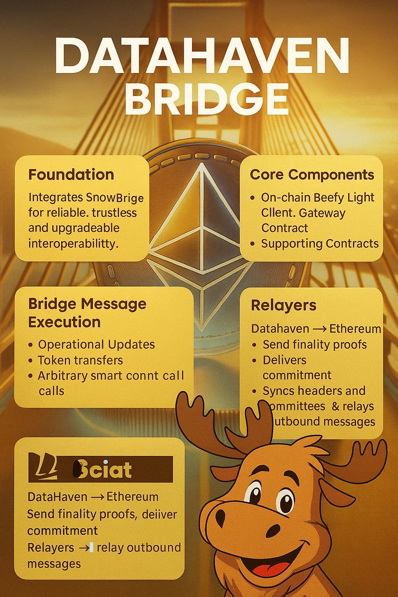 Cross chain connectivity is at the heart of Web3. To power secure  interoperability, @DataHaven_xyz is building the Data Haven Bridge, an  Ethereum integration designed for seamless communication and asset transfer.