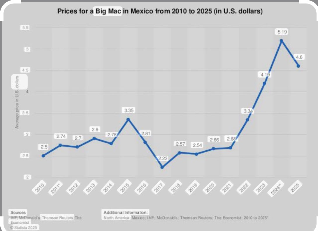 Miren una serie en el tiempo del Indice “Big Mac” para 🇲🇽. Parece reflejar la caída del estándar sobre todo en la clase media. Mejor año 2017; mejor periodo 2010-2014 y el PEOR periodo 2021-2025 … sigan votando por los “manos de lumbre” 🔥