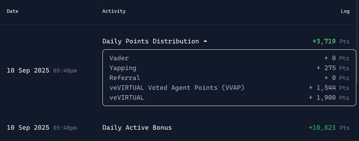 积分日记#116 <a href="/virtuals_io/">Virtuals Protocol</a> 

今天DAB上1w分了，发个推庆祝一下，我看今天的总积分也有显著增长，想来应该昨天的生态代币上涨影响的吧。

今天借机输出了一波kaito，还是老生常谈的广告分发问题，这里就不得不提一下 <a href="/arbusai/">Arbus</a> ，虽然我从来没上榜，而且活动也结束了，但不妨碍我支持看好这个