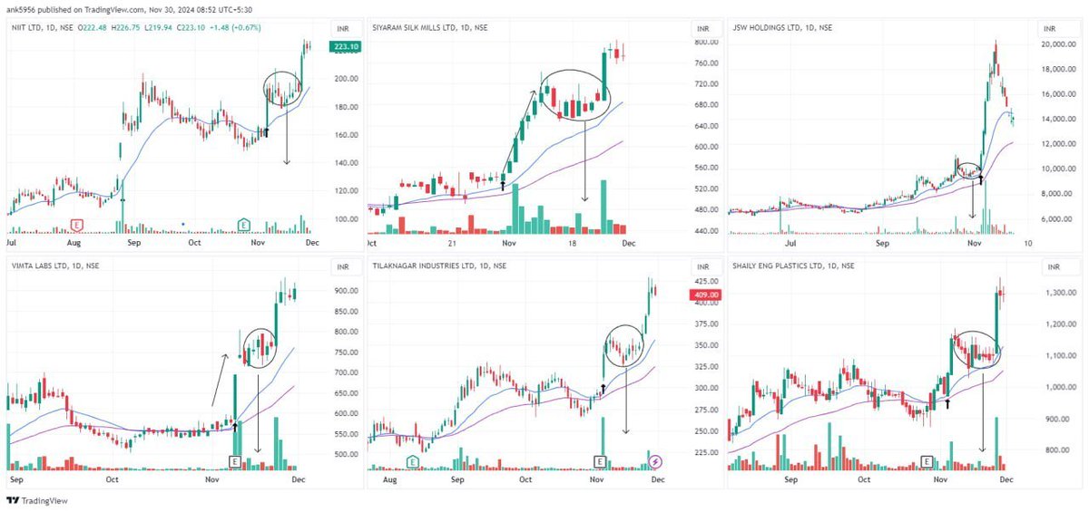 Setups keep repeating. They were there 10 years ago, they are here now, and they will be there 10 years later too.

Market conditions may change, but patterns don’t.

So instead of jumping from one setup to another, just stick to one. Learn it inside out.

Especially when the