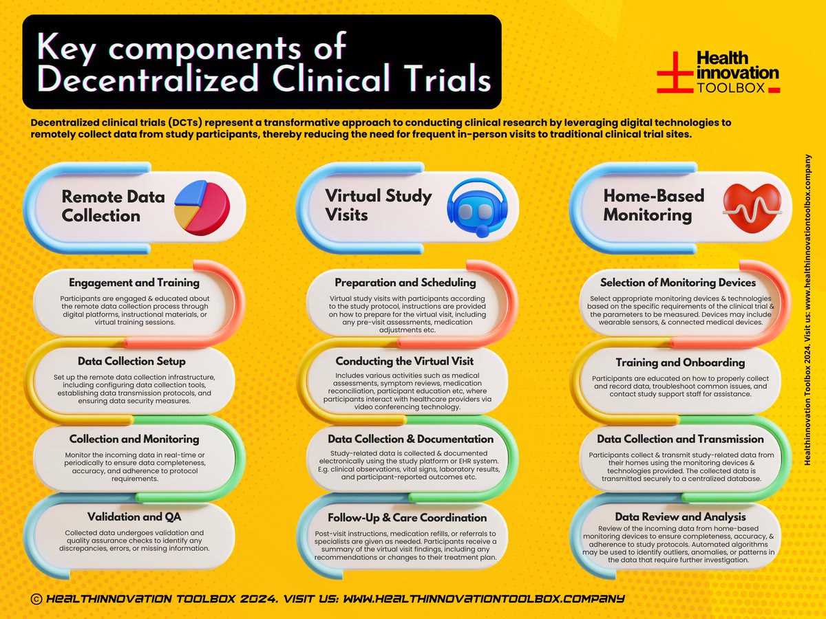Decentralised Clinical Trials - bring research to the patient’s doorstep, powered by digital platforms, remote monitoring, home health services, and real-time data capture - to make trials faster, more inclusive, and patient-centric. 

With digital platforms enabling better data