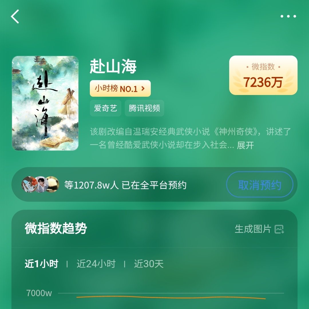 chengyiverse's tweet image. #TheJourneyOfLegend has surpassed 12M reservations!!! (tencent + iqiyi)

#ChengYi #成毅