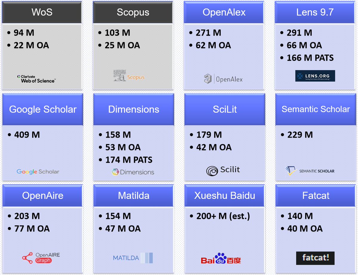 New updated (Sept2025) edition of our bibliometric databases coverage. GS has already finished the reindexing, but more than 300 repos are still not included