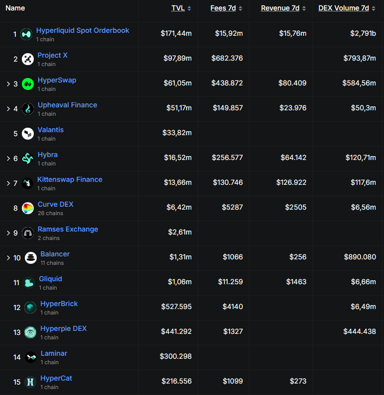 TomCryptoDefi's tweet photo. La fiebre de los DEX ha llegado a HyperEVM

Más de 15 proyectos para montar LP, la mayoría tienen programas de puntos, todos generan más o menos las mismas fees, pero nuestro dinero es limitado...

¿Qué es mejor farmear?
¿Cómo lo farmeo?

Te ayudo a optimizar tu capital
🧵