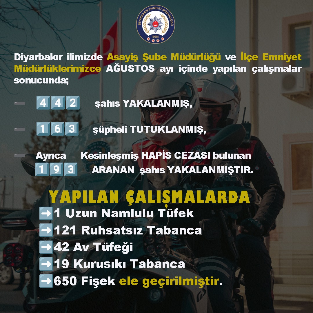 Asayiş Şube Müdürlüğü ve İlçe Emniyet Müdürlüklerimizce, İlimiz genelinde Ağustos ayı içinde yapılan çalışmalar sonucunda;
#SuçlaSinerjikMücadele
<a href="/asayisdairebsk/">Asayiş Daire Başkanlığı</a>
