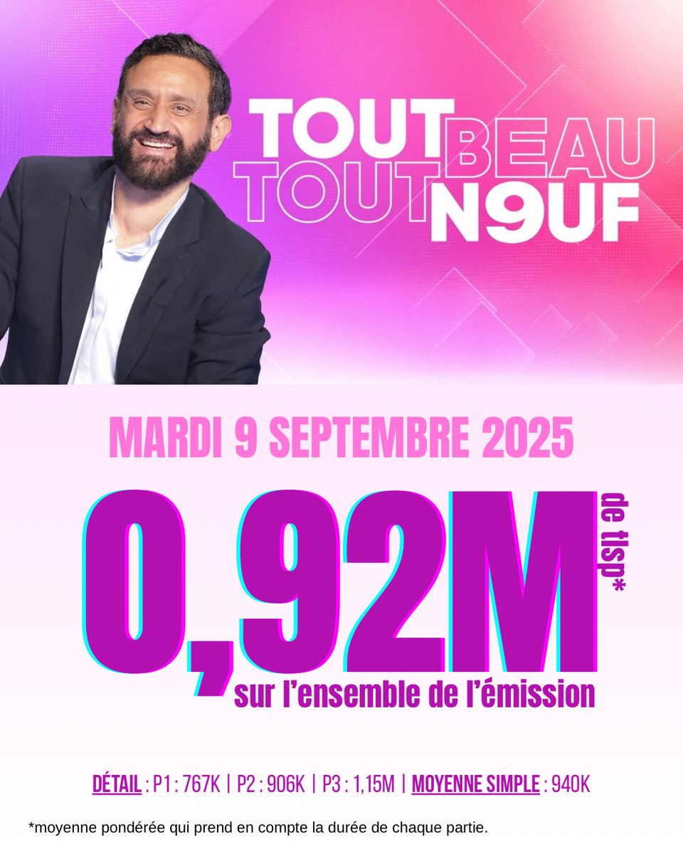 NewsTVReal's tweet photo. Ça ne s'arrange pas pour #TBT9 qui est à nouveau en difficulté hier sur W9.

En face #Quotidien reste solide leader et loin devant. https://t.co/ZSXC2hSlOP