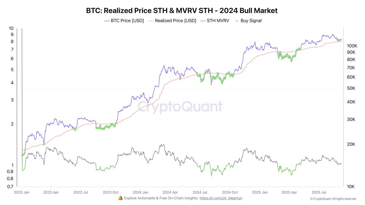 Darkfost_Coc's tweet photo. 📊 As the PPI and CPI data are released today and tomorrow, STHs find themselves waiting, hovering near their break-even levels.

Today, their realized price fluctuates between $108 000 and $109 000, which translates to an average unrealized profit of around 3%. 
The STH MVRV therefore stands at 1.03, confirming that STHs are currently in an uncomfortable position.

💥 The volatility that this important macroeconomic week could generate, right before the upcoming FOMC, may well tip the market one way or the other.

—💡 When STHs come under pressure, we often saw an increase in realized losses, which further pushes prices down. 
This has often represented the final stage of the corrections seen in this cycle. —

Historically, this has proven to be an opportune time to enter BTC, and this indicator, which combines STH MVRV with their realized price, has just started flashing its first signals.