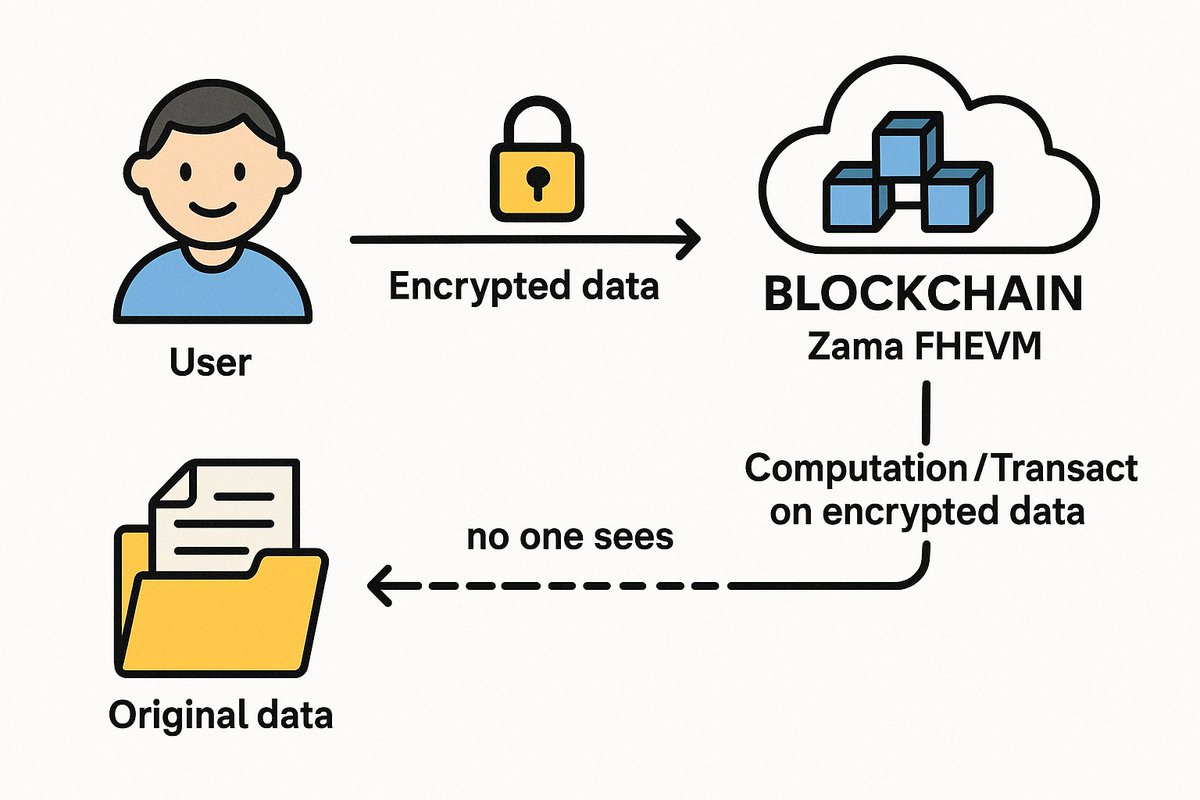 namnguyen290187's tweet image. @zama_fhe 🌐 đang dẫn đầu kỷ nguyên #FullyHomomorphicEncryption (FHE) 🔐✨
Mở ra tương lai nơi dữ liệu được tính toán an toàn mà không cần giải mã 🚀⚡
Công nghệ đột phá cho blockchain ⛓️, AI 🤖 và tài chính 💸 — minh bạch & bảo mật tuyệt đối! 🌟
@zama_fhe #FHE