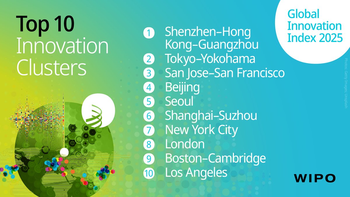 Where are the world’s top innovation hotspots? 👩‍🔬🧑‍🔬💡

Top 10 innovation clusters according to the #GlobalInnovationIndex:

1️⃣ Shenzhen–Hong Kong–Guangzhou

2️⃣ Tokyo–Yokohama

3️⃣ San Jose–San Francisco

4️⃣ Beijing

5️⃣ Seoul

6️⃣ Shanghai–Suzhou

7️⃣ New York City

8️⃣ London

9️⃣