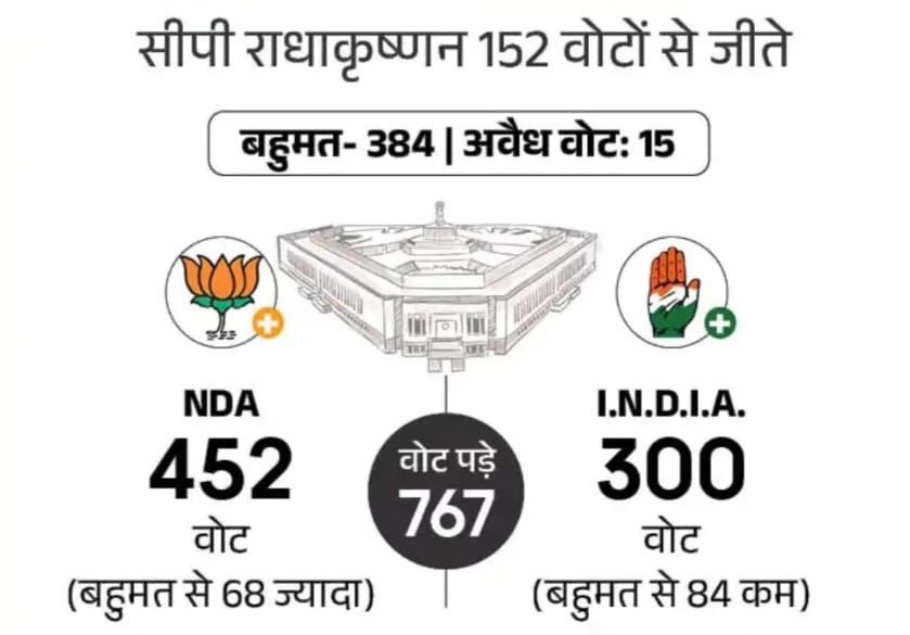 mansukhmandviya's tweet photo. सच में सांसदों ने अपनी अंतरात्मा की आवाज सुनकर मतदान किया।

नतीजा: 

@yadavakhilesh https://t.co/bFITwQgUUp