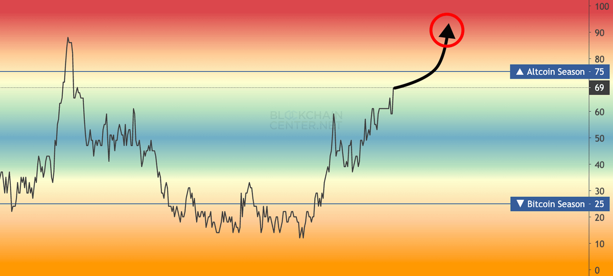 ALTSEASON INDEX AT 71

BUT ONCE ITS HIT 75

ALTS WILL PUMP 100X DAILY