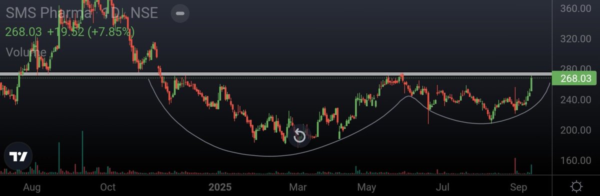 Ishan_Narayan_'s tweet image. ⭐️ CUP &amp;amp; HANDLE SETUPS TO WATCH‼️

👉🏼 #MAMATA
👉🏼 #TOLINS
👉🏼 #SMSPHARMA
👉🏼 #BOMDYEING

Keep on radar for Breakout ✅️🔥

#MamataMachinery #tolinstyres #BombayDyeing #smspharma #STOCKSTOWATCH 

@_ChartWizard_ @caniravkaria @cakunalshah1983 @imhiren7 @ADX_Learner @Stock_Precision