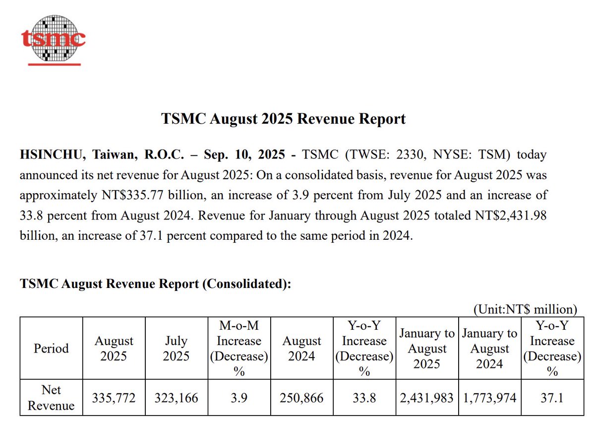 📊 TSMC August 2025 Revenue Report

August revenue: NT$335.77B (~$11.1B USD)
- +3.9% MoM (vs July 2025)
- +33.8% YoY (vs Aug 2024)
- Jan–Aug revenue: NT$2.43T (~$80B USD) → +37.1% YoY

The AI factory of the world is printing record growth.
Every $NVDA GPU, $AAPL silicon, $AVGO