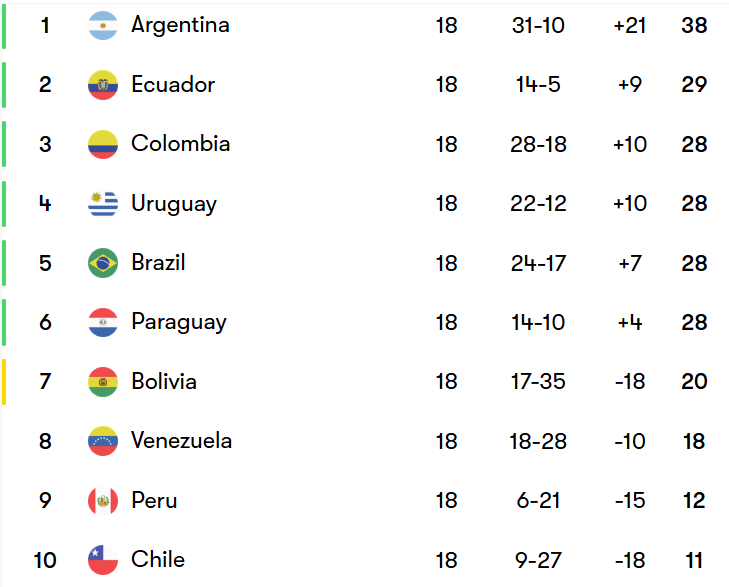 🚨 2026 World Cup Qualifiers are completed in South America.

✅ Secured the 2026 World Cup:

🇦🇷 Argentina
🇪🇨 Ecuador
🇨🇴 Colombia
🇺🇾 Uruguay
🇧🇷 Brazil
🇵🇾 Paraguay

📈 Inter-confederation Play-offs:

🇧🇴 Bolivia

❌ Will not play at the World Cup:

🇻🇪 Venezuela
🇵🇪 Peru
🇨🇱 Chile