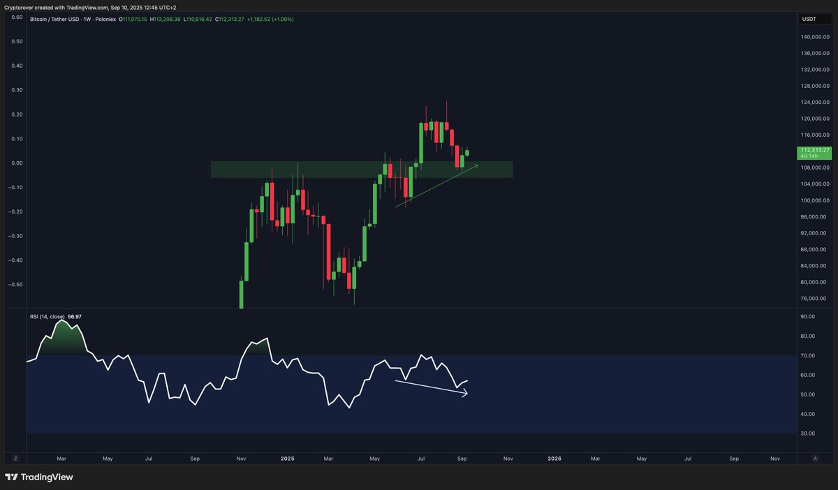 cryptorover's tweet image. Hidden bullish divergence for Bitcoin. 

New millionaires to be made soon!