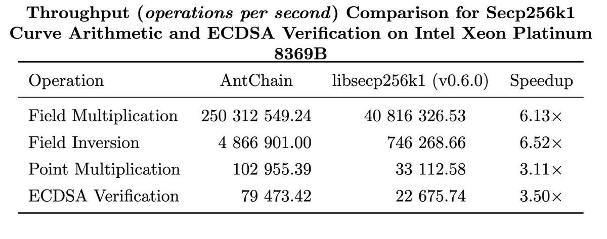 AntChainOpenLab's tweet image. 🚀 Another Breakthrough: 3.5x faster BTC/ETH signature verification than libsecp256k1 with AVX512-IFMA.
#Crypto #Bitcoin #Ethereum #AVX512 #secp256k1
@VitalikButerin @drakefjustin @barnabemonnot @lopp @pwuille @apoelstra @JovayNetwork @pharos_network