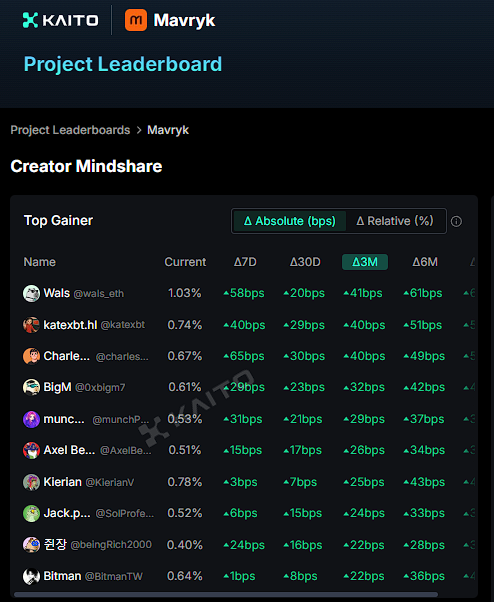 0xNothing2Lose's tweet photo. Top 10 Gainer & Voices on @MavrykNetwork (Last 7 Days)

The past week was packed with energy, memes, insights, and non-stop community vibes. These 10 stood out as the loudest and most impactful voices shaping the #Mavryk narrative 🚀

1) Jampzey.hl – @Jampzey consistent contributor bringing fresh vibes and engagement to the network.

2) Wals – @wals_eth
Always in the flow, connecting Mavryk to broader Web3 conversations with thoughtful takes.

3) katexbt.hl – @katexbt
Analytical and sharp — bridging DeFi insights with Mavryk narratives that spark discussion.

4) Charles💤🎶 – @charles48011843
Brings consistency and positive vibes, keeping momentum alive in ecosystem talks.

5) BigM – @0xbigm7
A rising account adding strong energy and support with regular engagement.

6) munch.hl – @munchPRMR
Keeps timelines fresh with community-first content and active participation.

7) Axel Beast – @AxelBeastt
Mixes culture and crypto insights — a creative presence boosting visibility.

8) Kierian – @KierianV
Emerging voice strengthening ties in the ecosystem with steady activity.

9) Jack.poor  – @SolProfessor565
Bridges Solana culture with Mavryk, sparking cross-community conversations.

10) 쥔장 – @beingRich2000
Active and supportive, amplifying the buzz and keeping energy flowing.

⚡ Huge salute to these 10 for making @MavrykNetwork smarter, louder, and stronger over the past 7 days 🙌