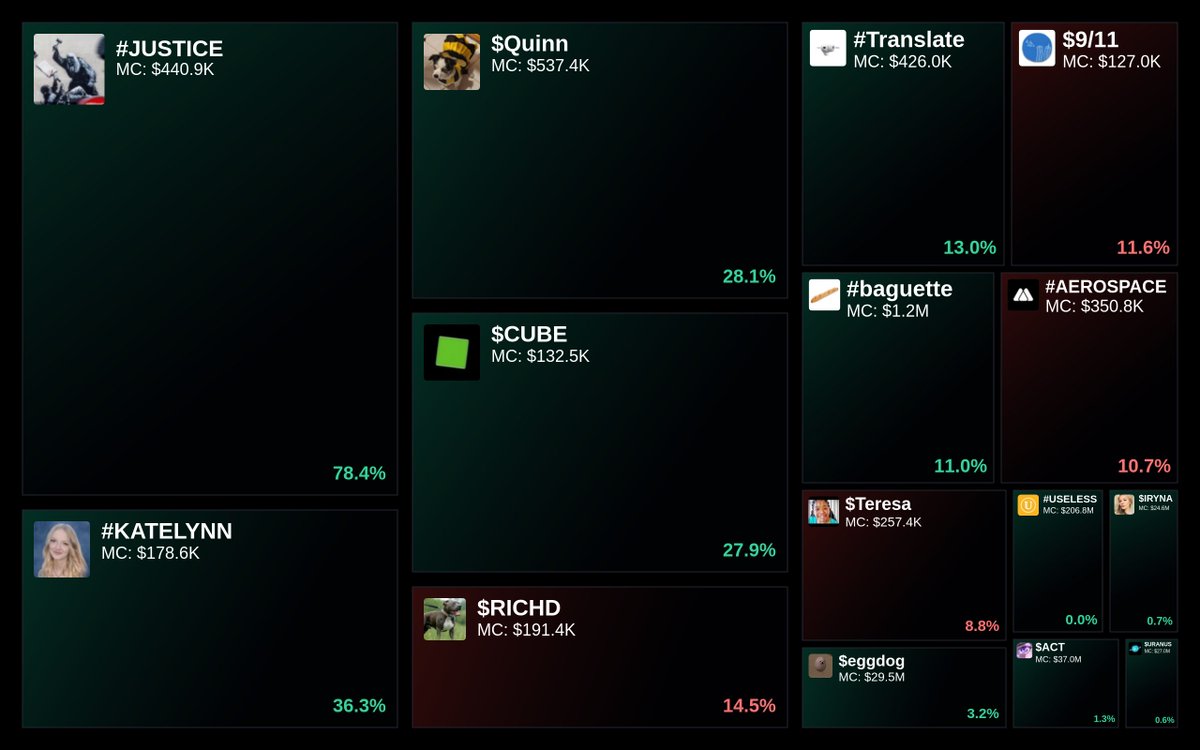 GlydoAlerts's tweet photo. Trending on https://t.co/ugPoOnWTIF Heatmap

1. #JUSTICE
2. #KATELYNN
3. $Quinn
4. $CUBE
5. $RICHD

Updated every 5 mins. https://t.co/kV7K4iHQvL