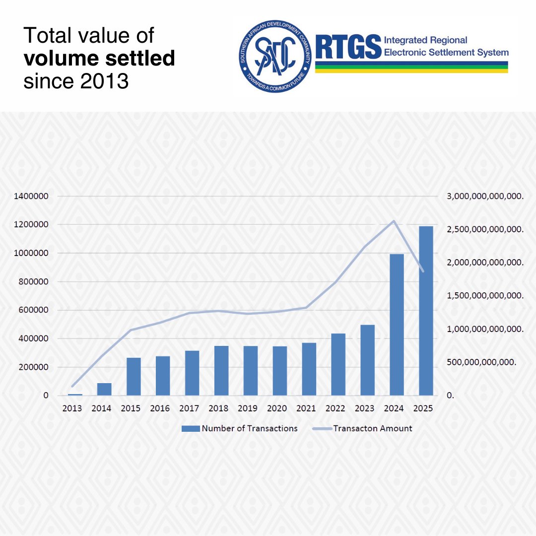 SAReserveBank's tweet photo. Did you know that by August 2025, over R17 trillion had flowed through the Southern African Development Community Real-Time Gross Settlement (SADC-RTGS) system? This incredible value was settled through 5 478 841 transactions on this platform. The SADC-RTGS system enables seamless cross border payments between 16 SADC nations, a powerful engine driving economic integration and growth across Southern Africa.
 
#SADCRTGS #RegionalIntegration