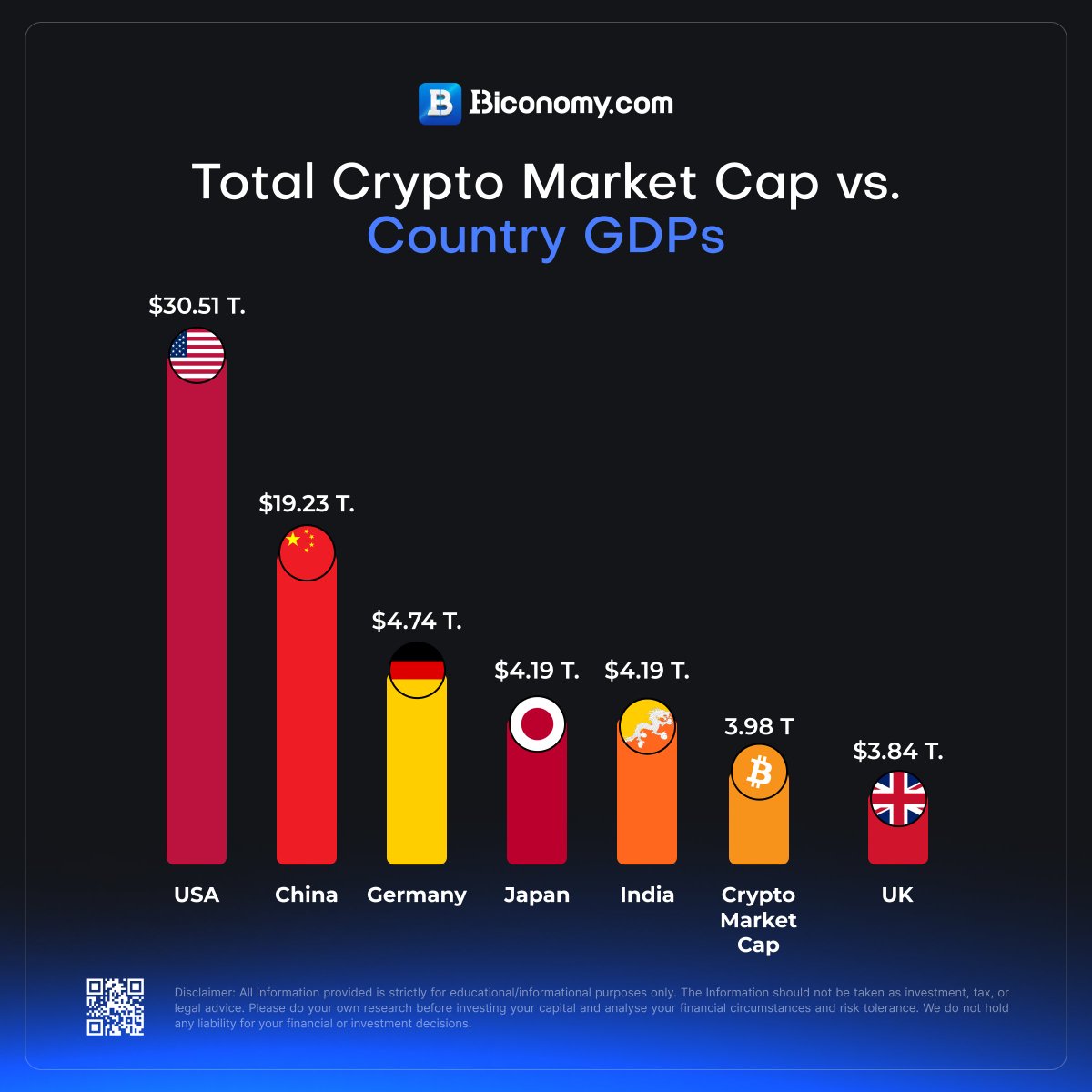 Crypto Market Cap vs. Country GDPs 🌍 The total crypto market cap is now  $3.98 Trillion, larger than the GDP of the UK 🇬🇧 and nearly equal to  India 🇮🇳 & Japan