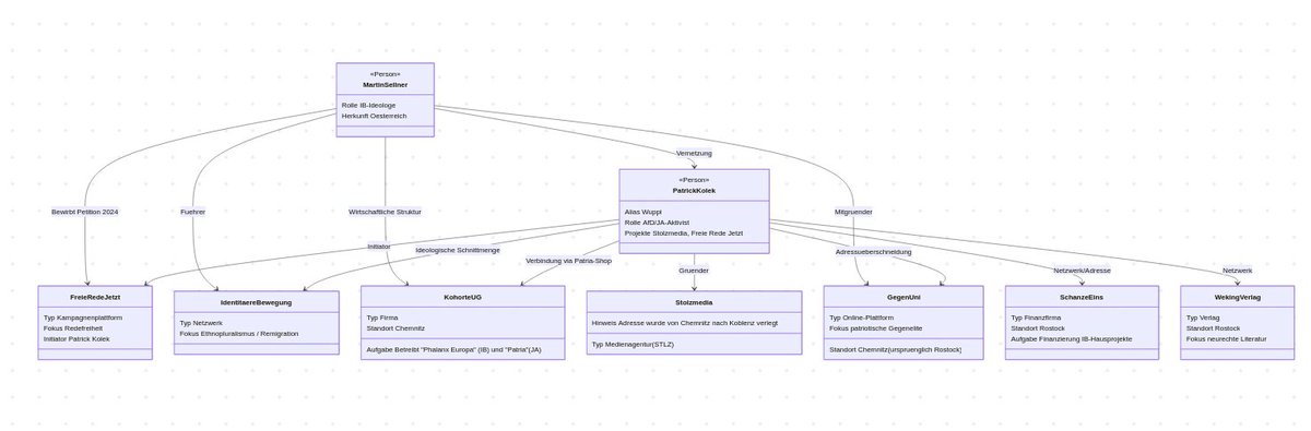 Patrick „Wuppi“ Kolek (AfD/JA) betreibt Stolzmedia (Adresse von #Chemnitz nach #Koblenz verlegt) &amp; Freie Rede Jetzt. Verknüpft mit IB-nahen Strukturen (Kohorte UG, Schanze Eins, GegenUni, Weking Verlag). #Sellner bewirbt seine Kampagne.