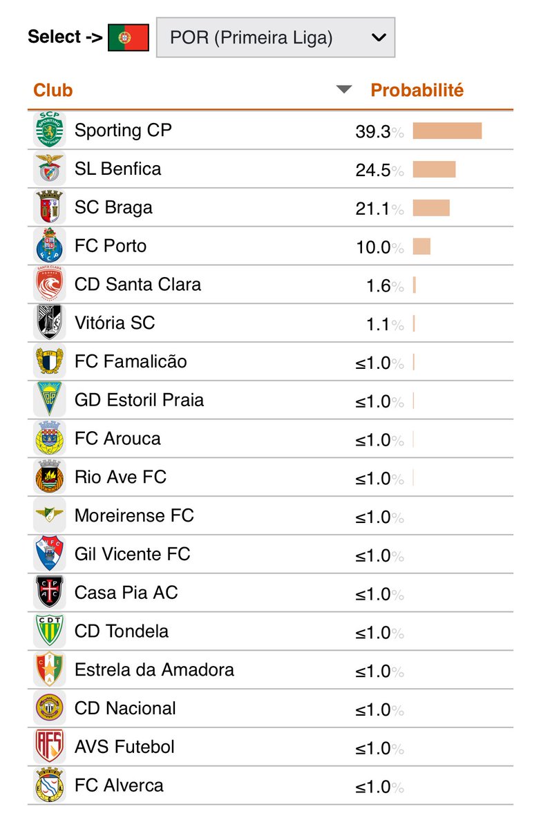 _Goalpoint's tweet photo. PORTO COM 10% 
(A sério CIES?)

As (no mínimo curiosas) probabilidades de conquista do título português 25/26 atribuídas pelo “conceituado” CIES, muito citado nos media portugueses 

Reacção do Antunes:
If I speak i am in trouble, mas vou fazer bookmark para usar quando aparecem haters com screenshots “lá fora é que se fazem bons analytics”

#AntunesRant