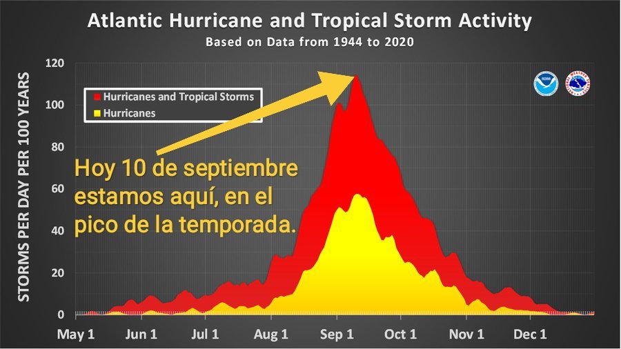 Hoy 10 de septiembre es el día pico de la temporada ciclónica en el Atlántico norte. Hoy es el día en que se han formado más ciclones y el día en que hay más probabilidades de encontrar uno o dos ciclones tropicales en el Atlántico.

#Cuba #CiegodeÁvila  #ElTiempoenCuba