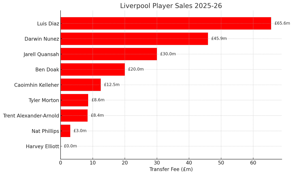 ghopcroft's tweet photo. 📈 Liverpool don't just sell players, they sell value

Liverpool’s transfer game has moved into a different league altogether. This isn’t about offloading deadwood or scraping back pennies, it’s about mastering the market. Every sale is part of a larger plan, with value created before the deal is even struck.

Ben Doak played three league matches. Sold for £20m. Sepp van den Berg hadn’t played a Premier League minute. Moved last summer for £20m plus add-ons. Harvey Elliott, still just 22, went to Villa on loan with a £35m obligation that kicks in if he plays 10 times. All structured, all intentional, all profitable.

#LFC aren’t relying on Saudi largesse either. Bayern Munich paid over £65m for Luis Diaz. Leverkusen spent £30m on Jarell Quansah. Brentford stumped up £12.5m for Kelleher, who had one year left on his deal. The fees reflect Liverpool’s grip on value and their refusal to sell low, even when the player isn’t a regular starter.

This isn’t a lucky streak. It’s the product of a machine run by Michael Edwards and Richard Hughes. They’ve created a model where loans are chosen with precision, contracts are managed with foresight, and negotiations are steered with the upper hand. If a club wants one of their players, they’ll pay the going rate or walk.

It’s not just smart business, it’s relentless. Even when a player wants to leave, Liverpool control the tempo. Even when the market is soft, they hold firm.

They don’t panic, they don’t fold, they sell on their terms. That’s why other top clubs are scrambling to copy the playbook while Liverpool are already writing the next chapter.

They’re not just clearing the books, they’re strengthening the side and the balance sheet at the same time. It’s ruthless, clinical, and oddly beautiful to watch.