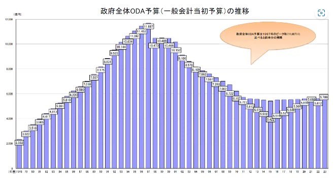 like_pulp's tweet photo. 過去に途上国支援を沢山してきたから、日本に感謝してる国もその分多い。恩義は巡り巡るの。

まず、日本はかつて「円借款が多い(途上国から利息を取る)」として国際的に批判されてた過去がある。これは動物に例えると「単純に餌をあげるより、餌の取り方を教える」みたいなやり方なんだけど、無償支援の方が比率が高い外国にはなかなか伝わらなかったのね。で、批判を受けてODAの額は年々減っていくの。

これがピタッと止まった年がある。2011年、つまり東日本大震災があった年です。
過去に日本が支援した国は日本に何かあったら助けてくれるのよ。東日本大震災で日本に支援をしてくれた国、地域、国際機関は254にものぼった訳で。

所得水準が低く深刻な貧困に直面しており、それまでは日本が支援する相手だった国々でも日本を支援する機運が盛り上がって、被害者に対する弔意や被災者への激励のメッセージや折り鶴、なけなしのお金を工面してくれたであろう寄付金が、日本大使館や総領事館を通じて続々と日本に届けられた。

ギブ&テイクというと凄くドライに聞こえるけど、海外支援は信頼を創造するし、親切を送ったら親切が返ってくるんよ。